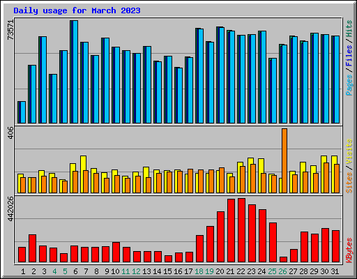 Daily usage for March 2023