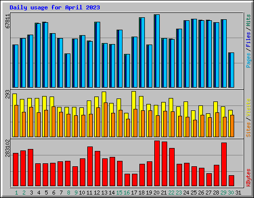 Daily usage for April 2023