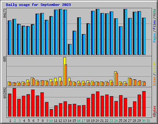 Daily usage for September 2023