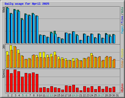 Daily usage for April 2025