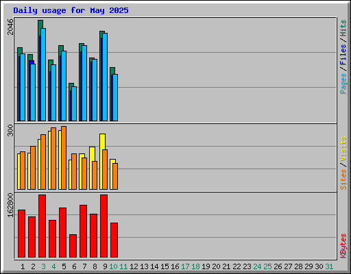 Daily usage for May 2025