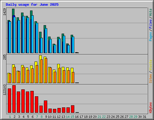 Daily usage for June 2025