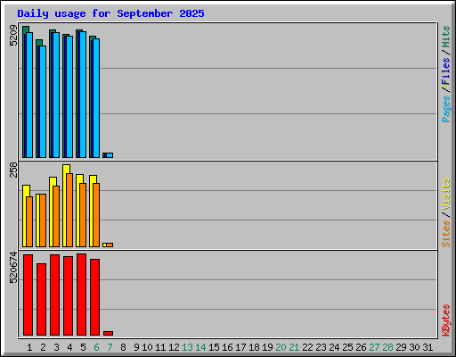 Daily usage for September 2025