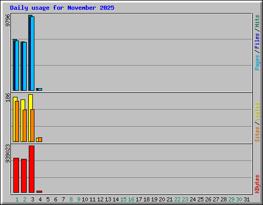 Daily usage for November 2025