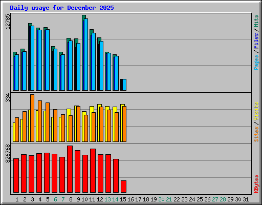 Daily usage for December 2025