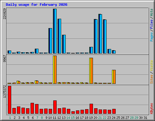 Daily usage for February 2026