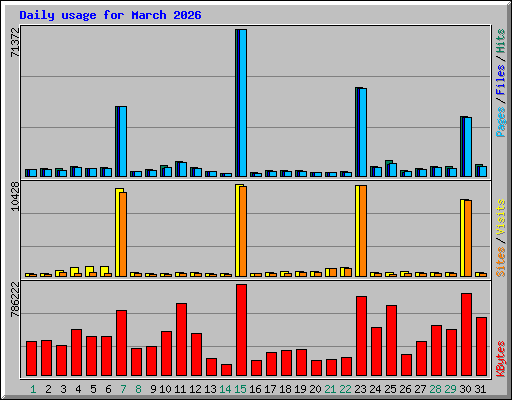 Daily usage for March 2026
