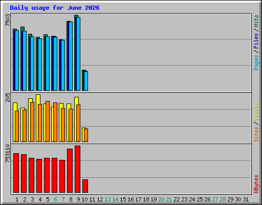 Daily usage for June 2026