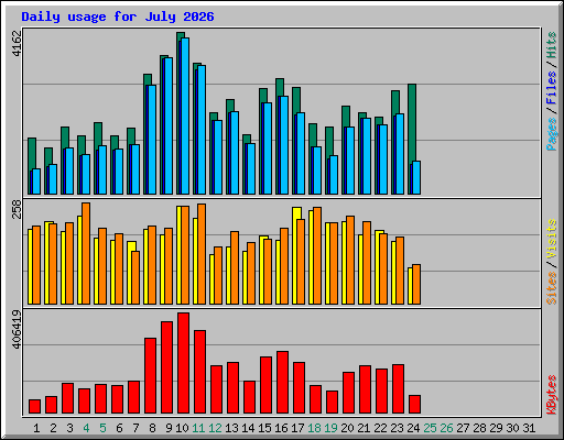 Daily usage for July 2026
