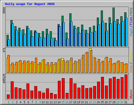 Daily usage for August 2026