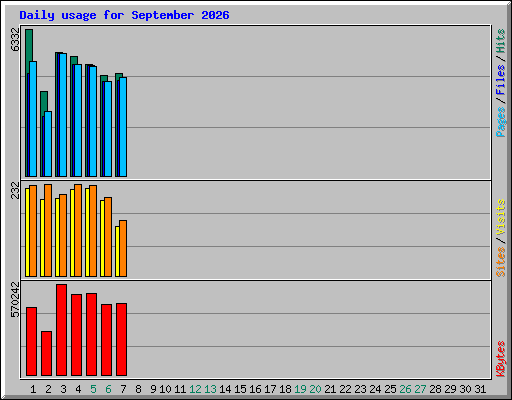 Daily usage for September 2026