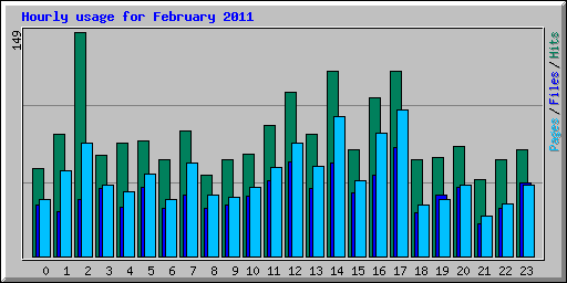 Hourly usage for February 2011