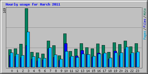 Hourly usage for March 2011