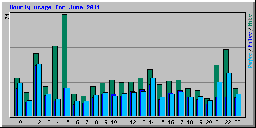 Hourly usage for June 2011