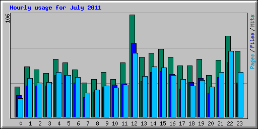 Hourly usage for July 2011