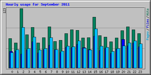 Hourly usage for September 2011