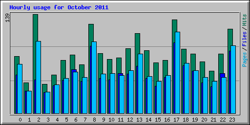 Hourly usage for October 2011