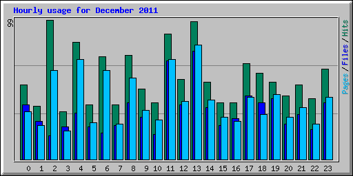 Hourly usage for December 2011