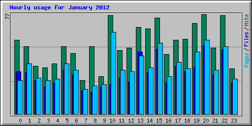 Hourly usage for January 2012