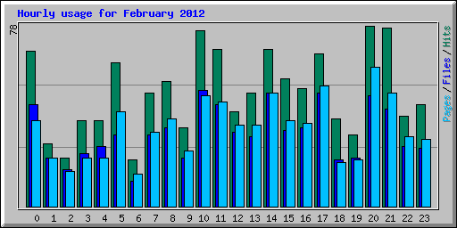 Hourly usage for February 2012