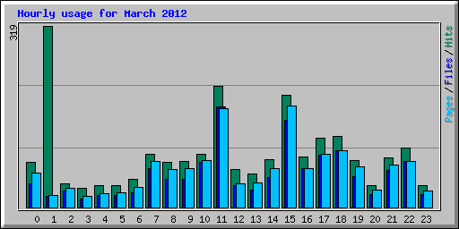 Hourly usage for March 2012