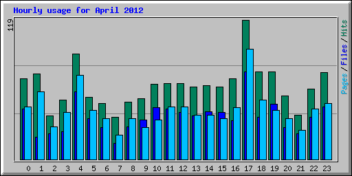 Hourly usage for April 2012