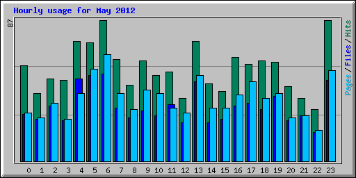 Hourly usage for May 2012