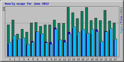 Hourly usage for June 2012