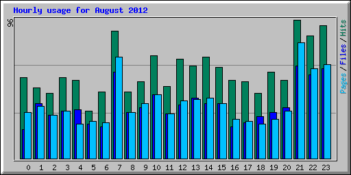 Hourly usage for August 2012