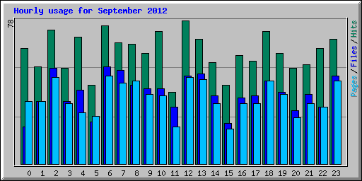 Hourly usage for September 2012