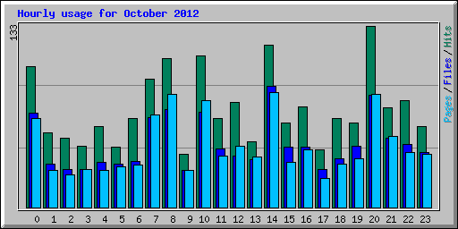 Hourly usage for October 2012