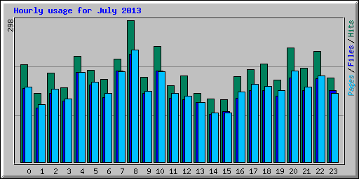 Hourly usage for July 2013