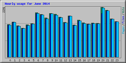 Hourly usage for June 2014