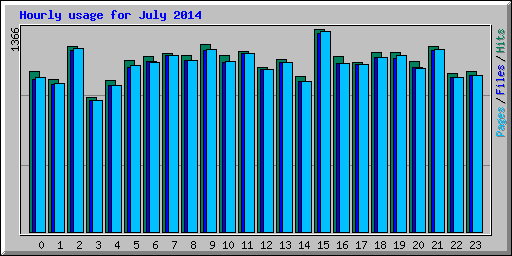 Hourly usage for July 2014