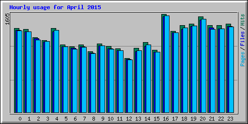 Hourly usage for April 2015