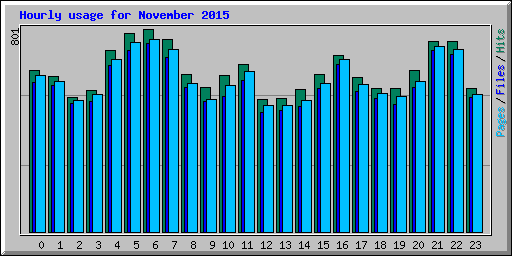 Hourly usage for November 2015