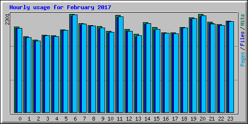 Hourly usage for February 2017