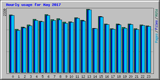 Hourly usage for May 2017