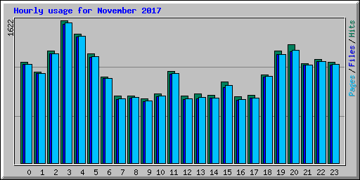 Hourly usage for November 2017