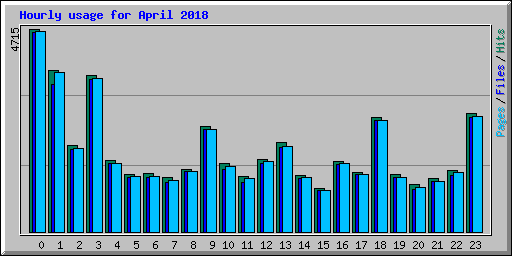 Hourly usage for April 2018