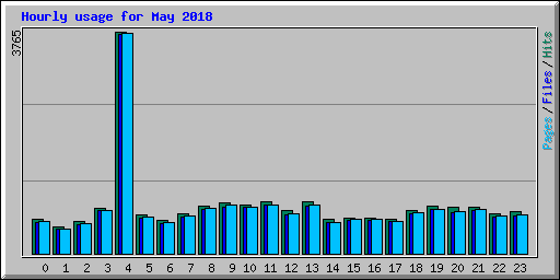 Hourly usage for May 2018