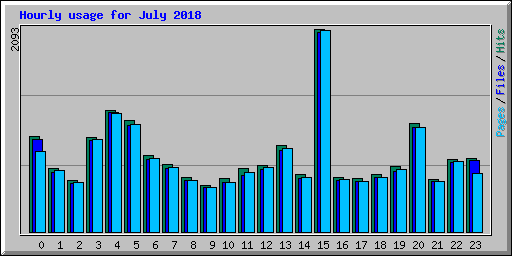 Hourly usage for July 2018