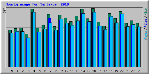 Hourly usage for September 2018