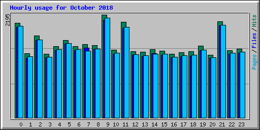 Hourly usage for October 2018