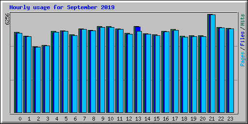 Hourly usage for September 2019