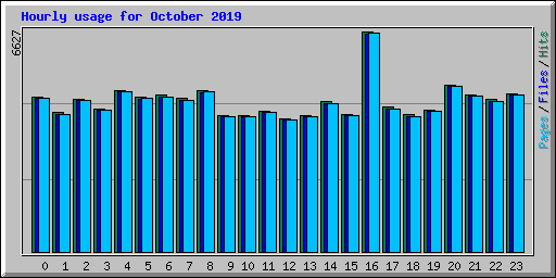 Hourly usage for October 2019