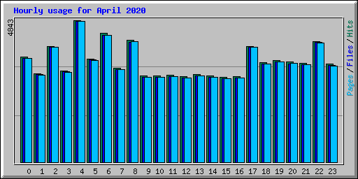 Hourly usage for April 2020