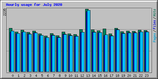 Hourly usage for July 2020