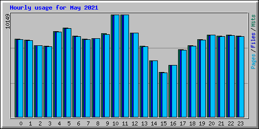 Hourly usage for May 2021