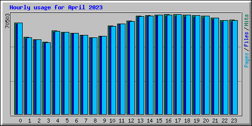 Hourly usage for April 2023